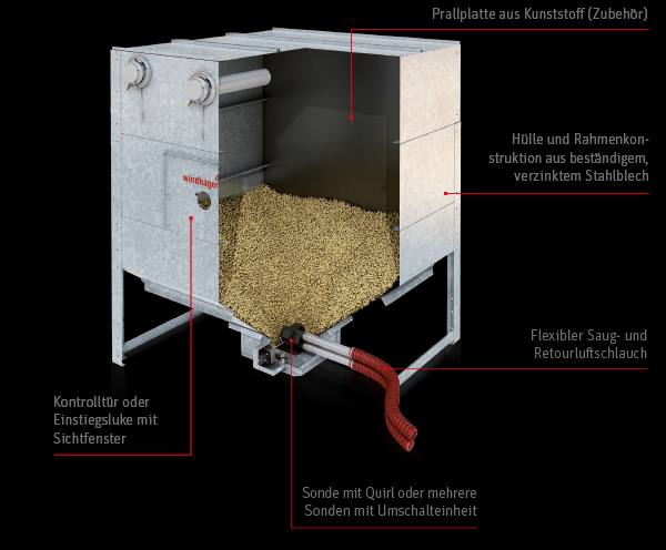 Schnitt durch einen Stahlblechtank mit Pellets und Saugsonde, Herstellerbild von Windhager